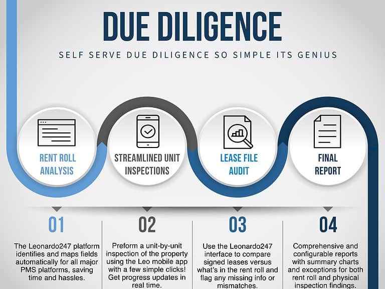 Leo247 Due Diligence Infographic